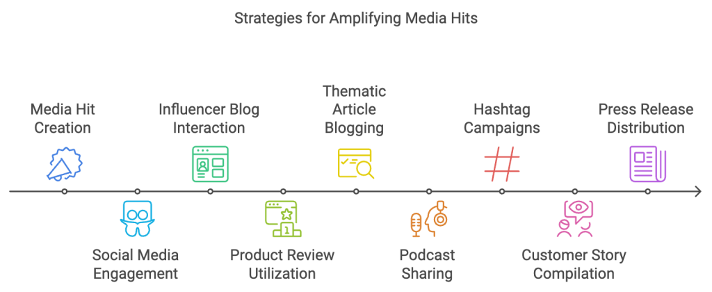 Strategies for Amplifying Media Hits