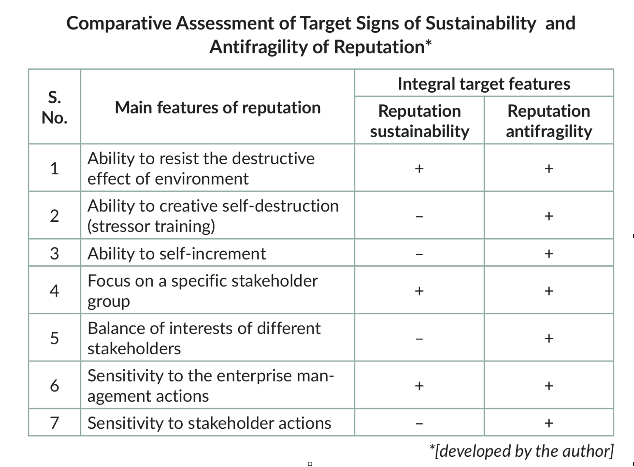 Comparative Assessment of Target Signs of Sustainability and
Antifragility of Reputation*