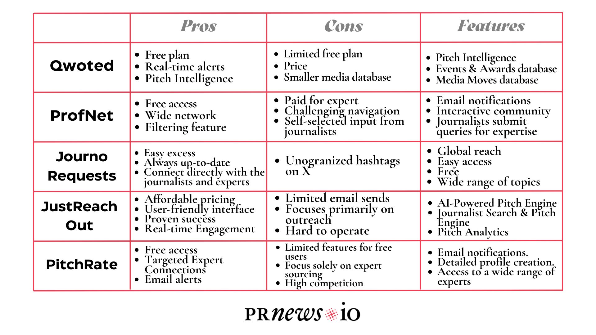 Pros, Cons and Features