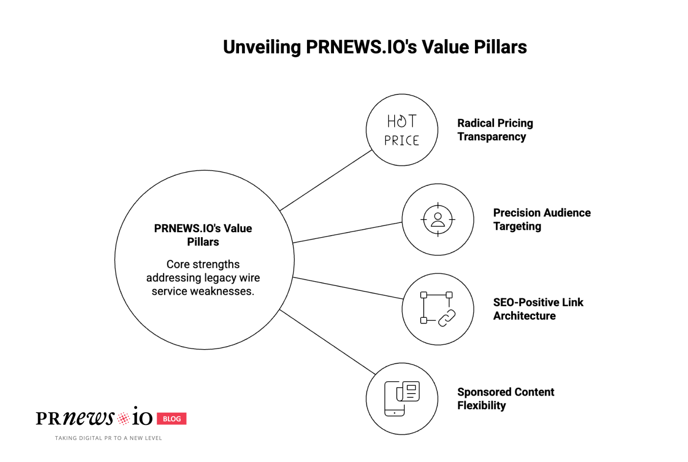 Unveiling PRNEWS.IO's Value Pillars