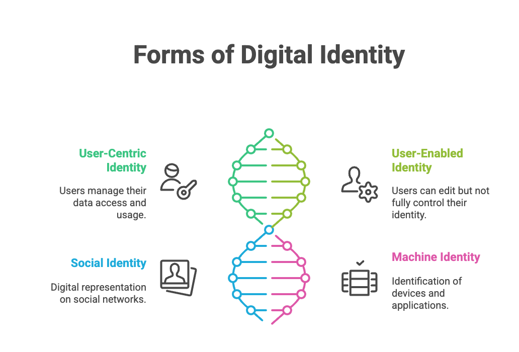 Four forms of digital identity