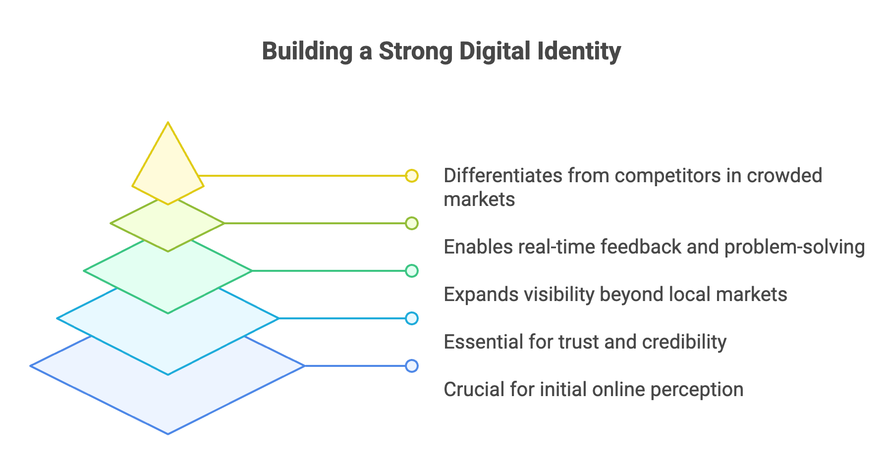 Why digital identity matters