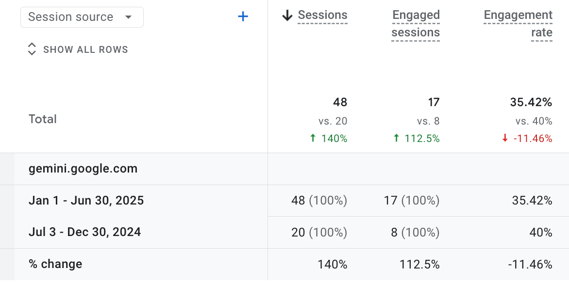 Search Reinvented: Google Gemini Traffic in Motion