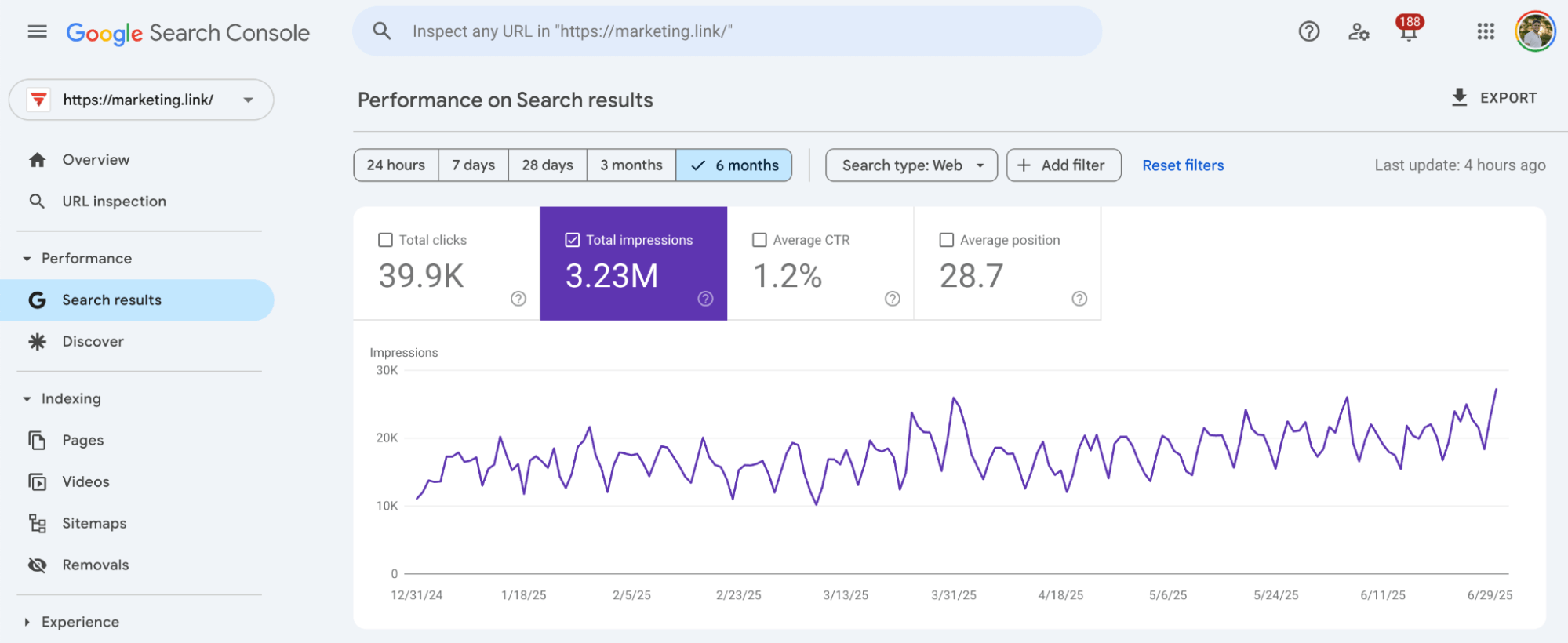 25% Uplift in Google Impressions from Strategic Publishing