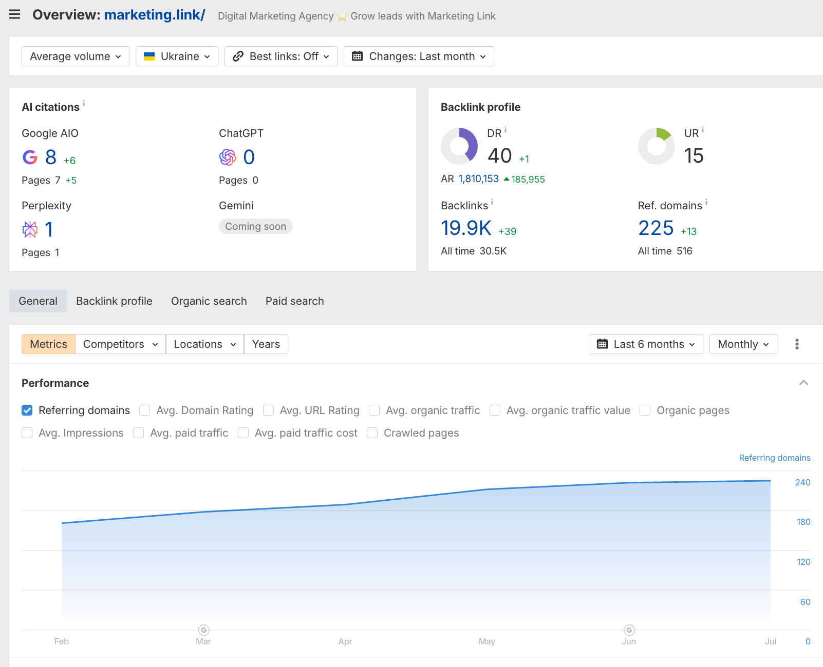 This Ahrefs screenshot illustrates their continuous growth in high-authority PR articles