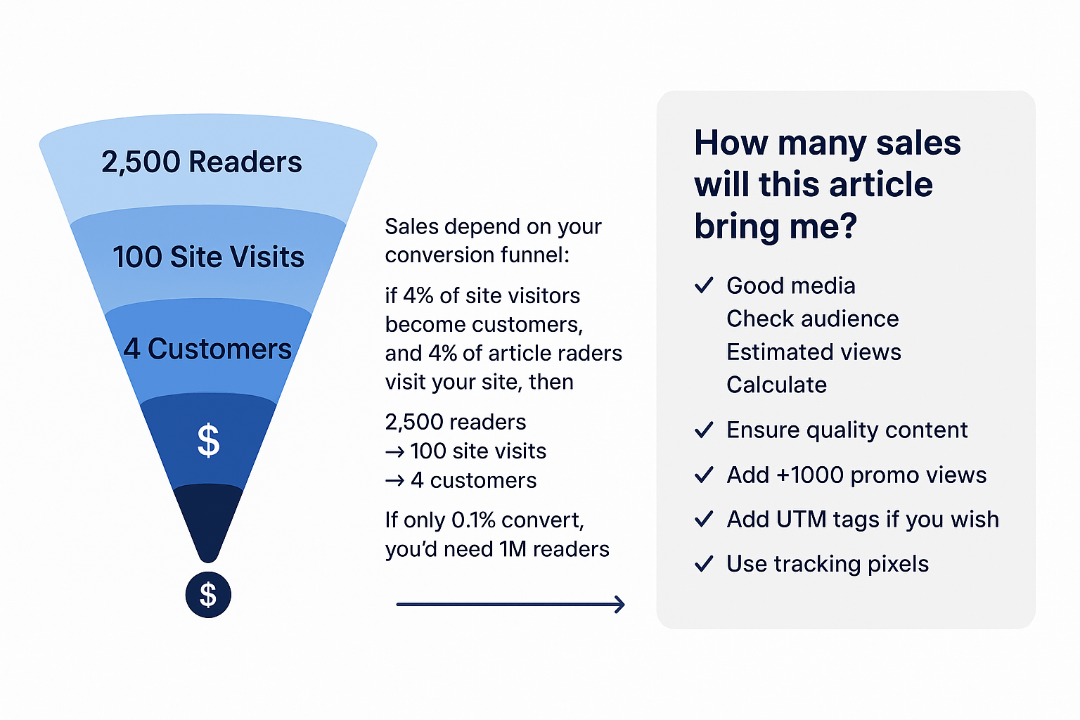 How many sales will this article bring me?
