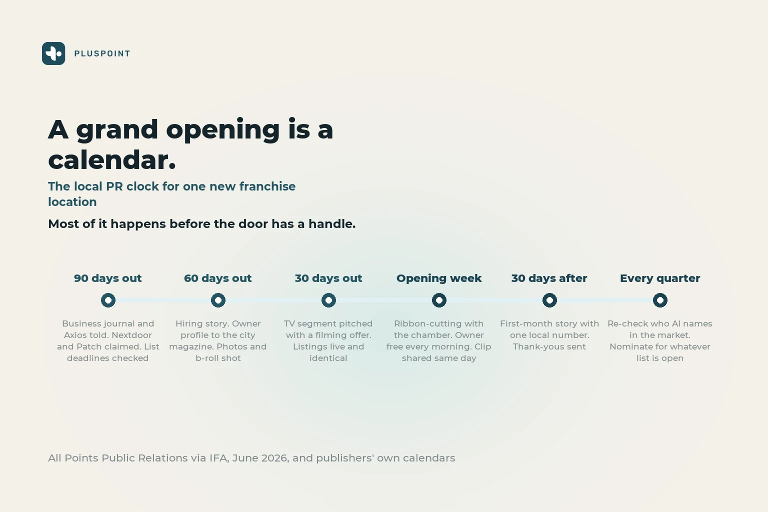 A timeline with six points from ninety days before opening to every quarter after, each with the PR task that runs then