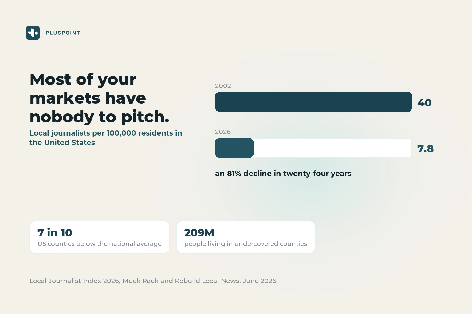 Two bars comparing 40 local journalists per 100,000 residents in 2002 with 7.8 in 2026
