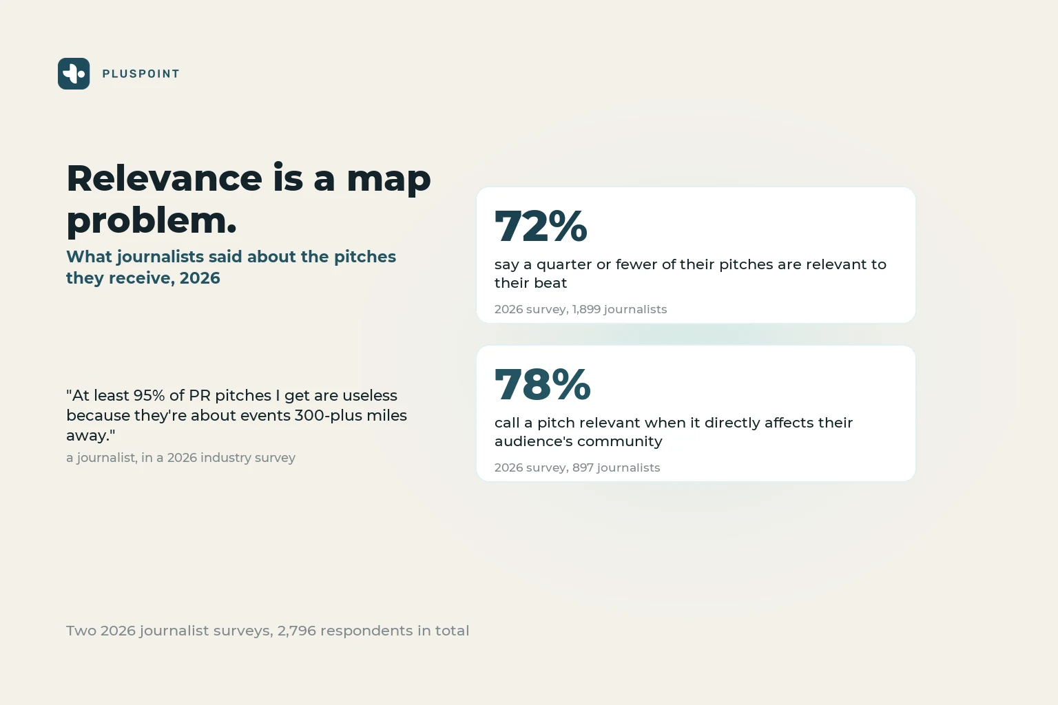 Two survey figures: 72 percent of journalists find a quarter or fewer of pitches relevant, 78 percent call a pitch relevant when it affects their audience's community