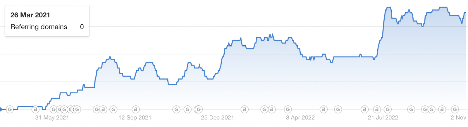 How to Get 450+ Links from Quality Domains for Free