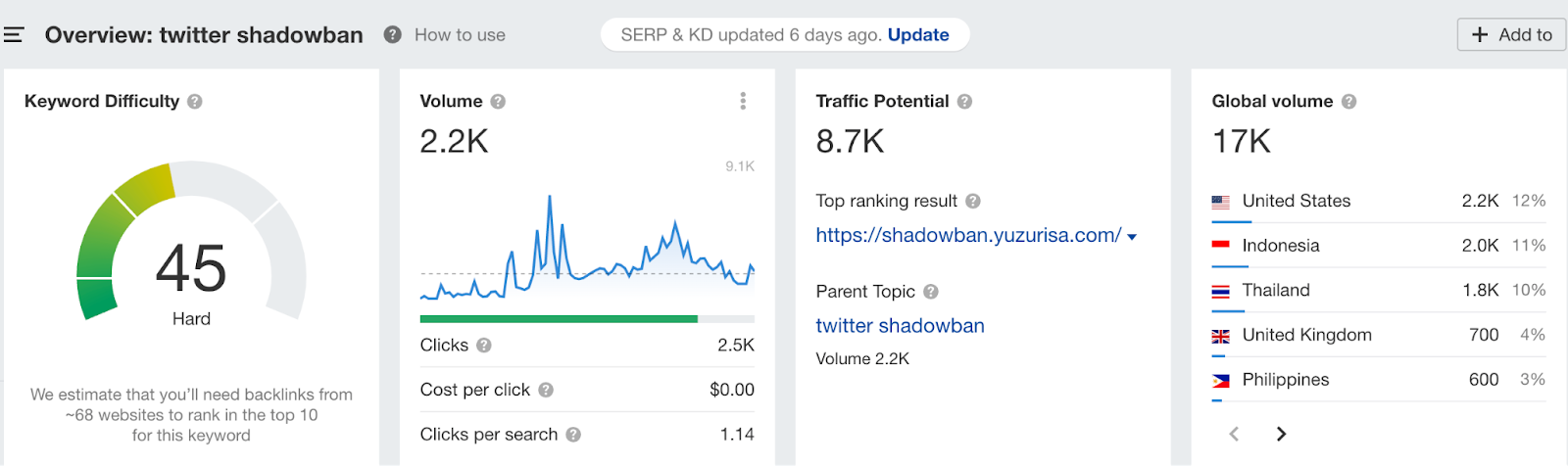 How to Get 450+ Links from Quality Domains for Free