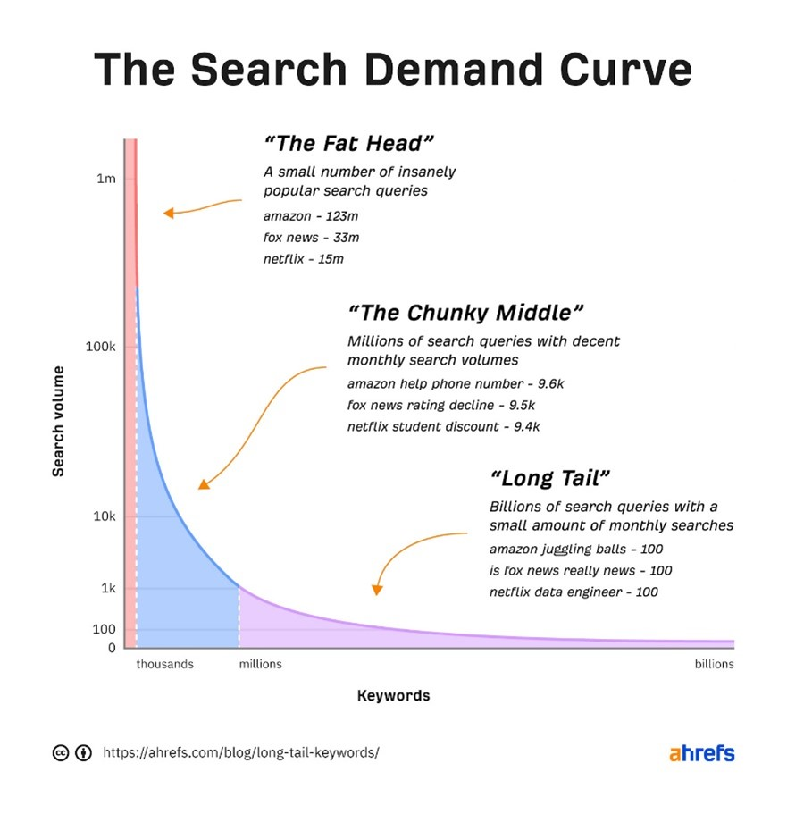How to Build a Content Strategy for 3 Types of Search Queries: High-, Medium- and Low-Frequency