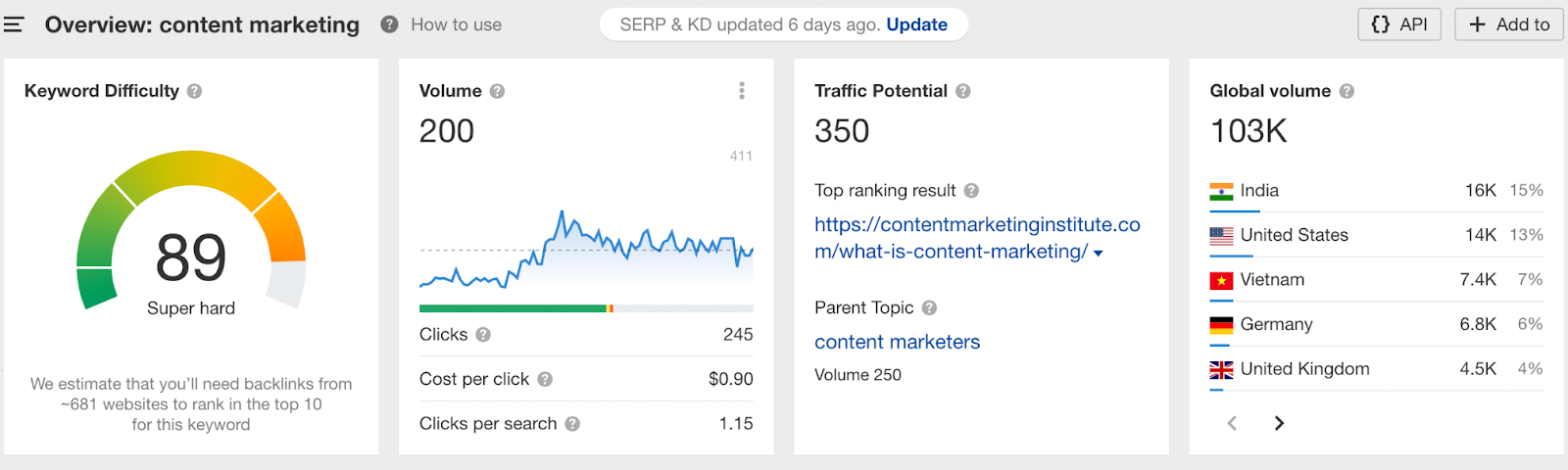 How to Build a Content Strategy for 3 Types of Search Queries: High-, Medium- and Low-Frequency