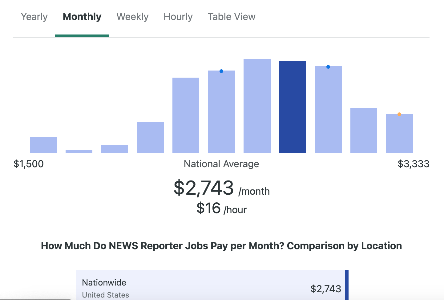 How Much Do News Reporters Make a Year? 