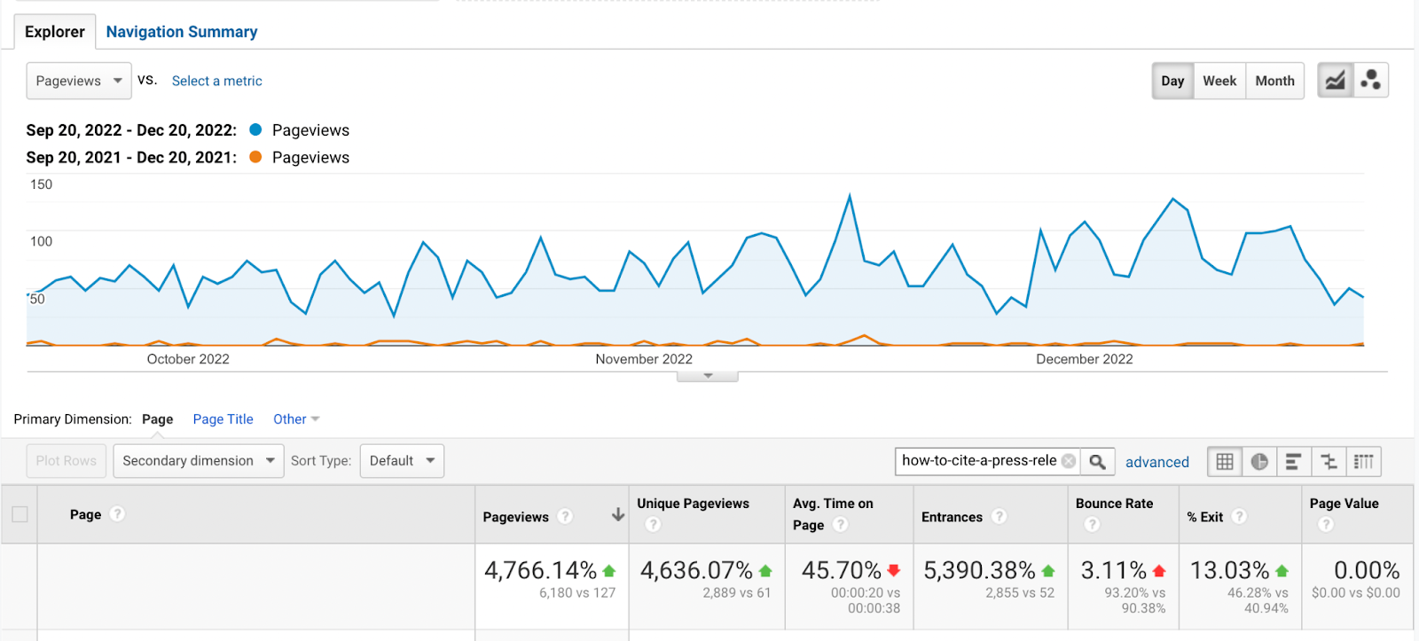 Updating Old Articles on the Blog: the Case of PRNEWS.IO