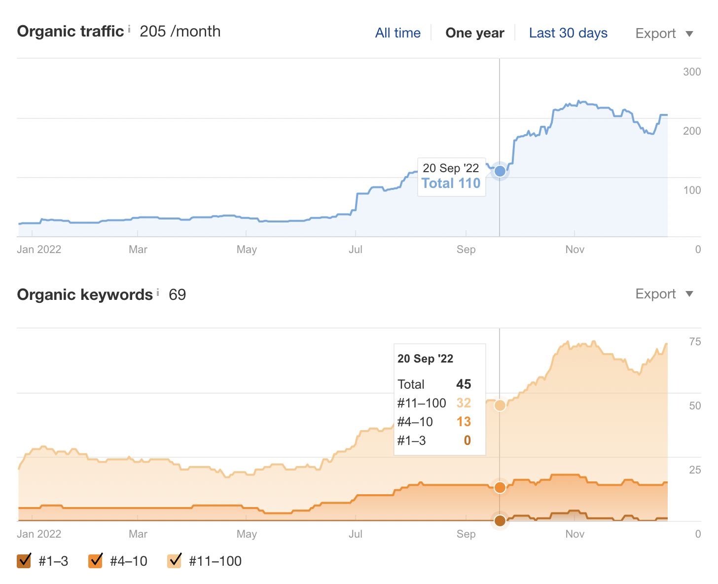 Updating Old Articles on the Blog: the Case of PRNEWS.IO