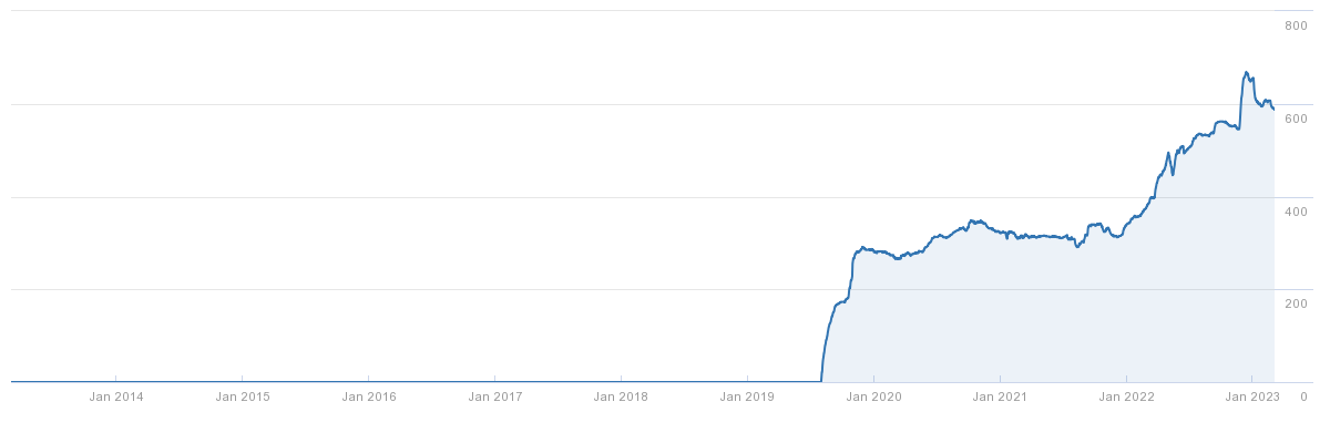 korter.ge - growth of backlink domains