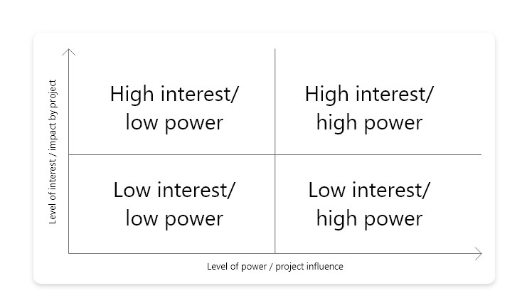 Stakeholder Analysis: How to Do It to Win Project Support