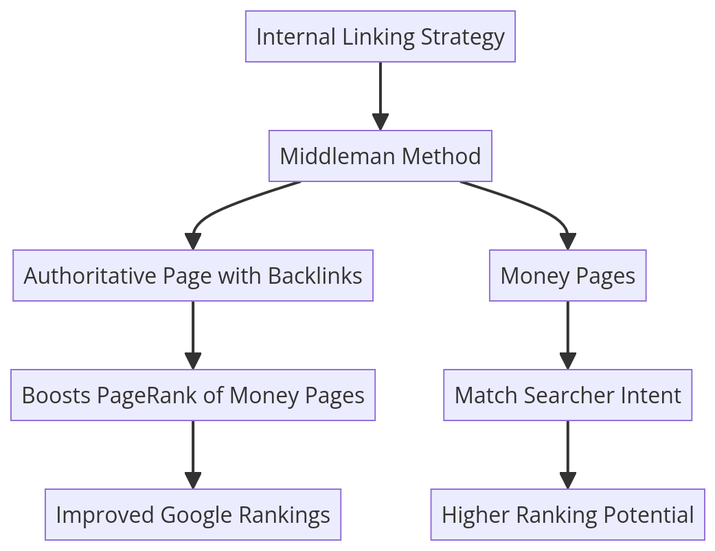 Internal Linking for SEO