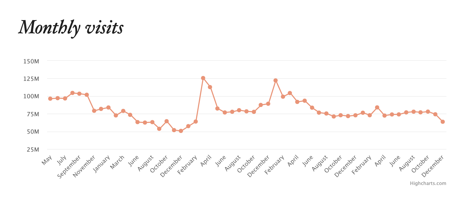 Monthly Visits Chart