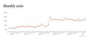 Monthly visits chart