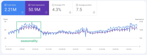 Clicks and Impressions Chart1