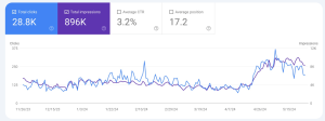 Clicks and Impressions Chart3
