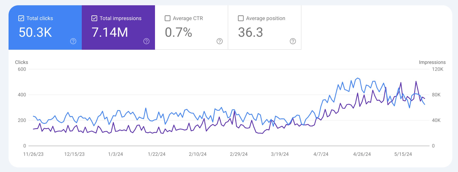 Clicks and Impressions Chart4
