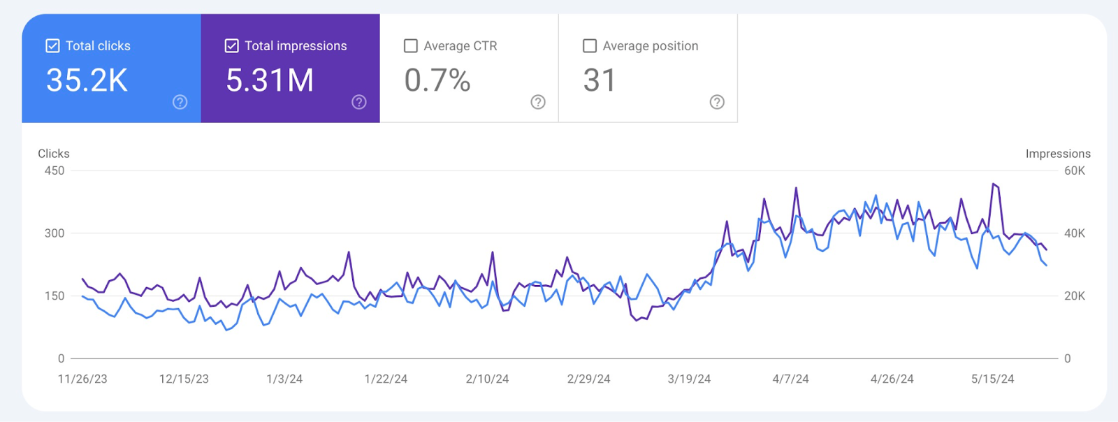 Clicks and Impressions Chart5