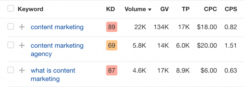 keywords with high competition