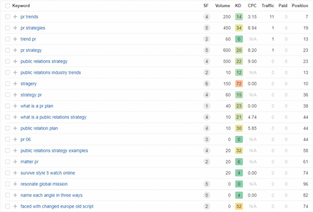 keyword pr trends