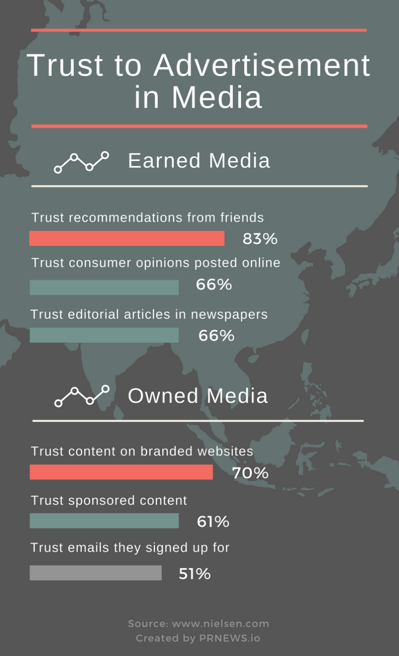 Trust to advertisement in media. Publicity definition