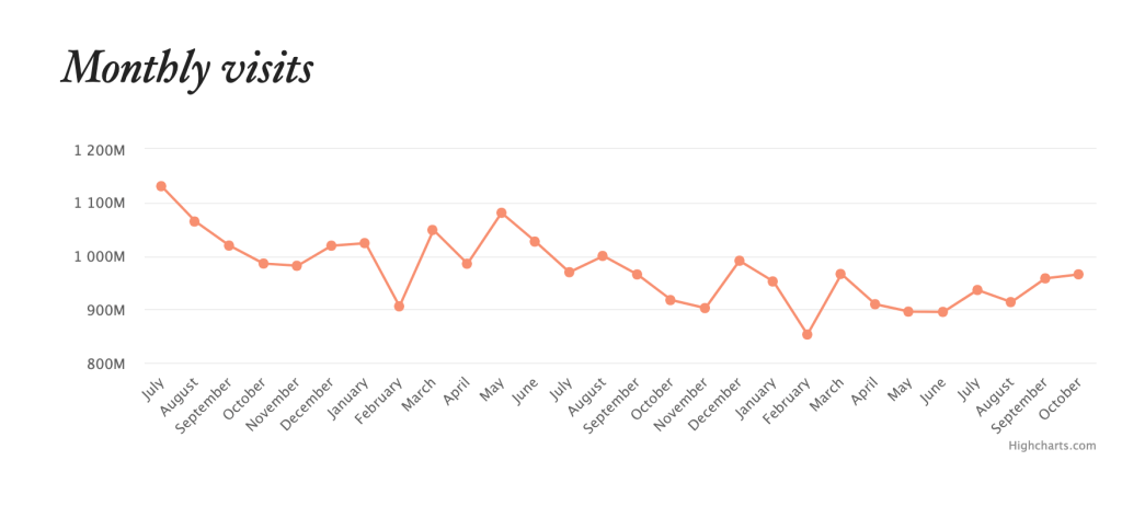 Monthly visits 2