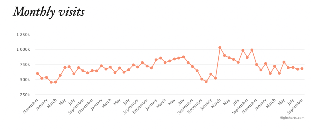 Monthly visits