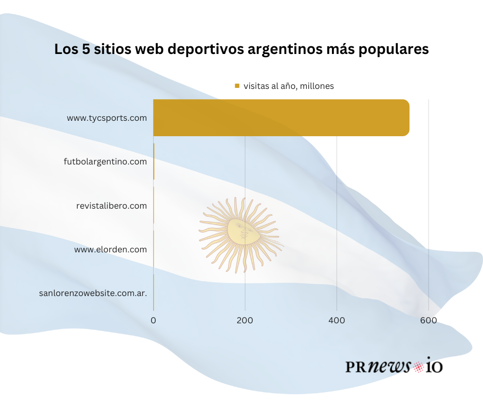 Los 5 sitios web deportivos argentinos más populares