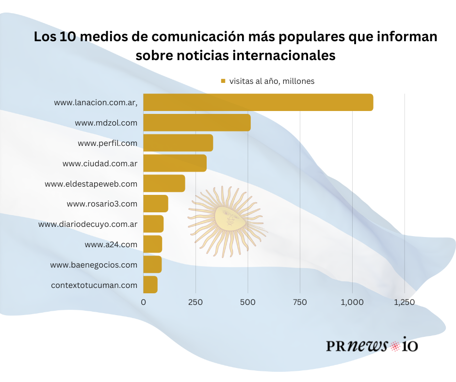 Los 10 medios de comunicación más populares que informan sobre noticias internacionales