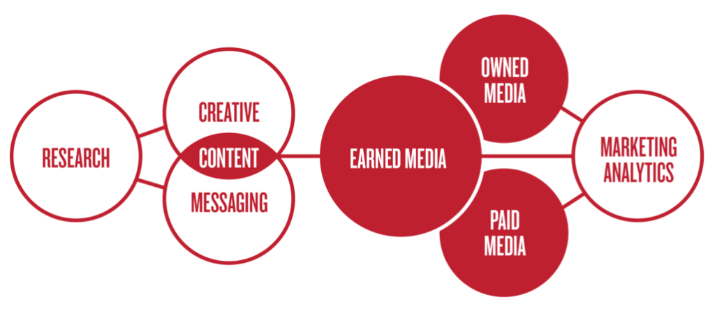 Earned Media Hub