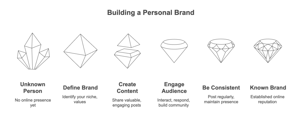 How to build a personal brand on social media