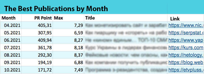 The Best Publications by Month