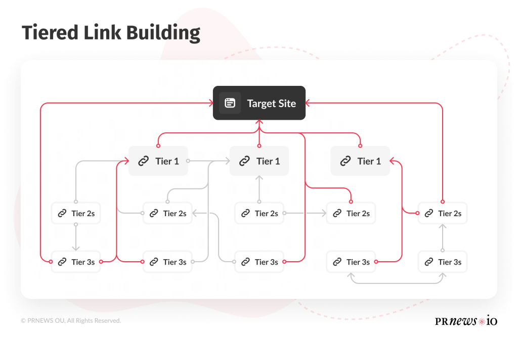 Tiered Link Building