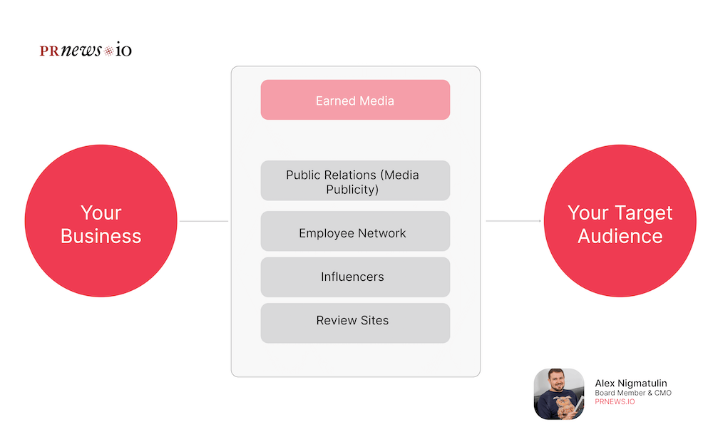 What Is Earned Media