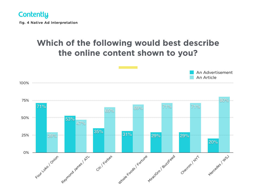 Contently Chart
