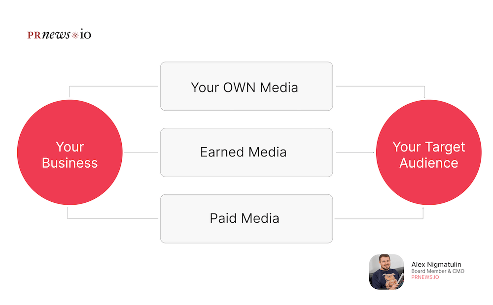 Paid Owned and Earned Media Channels