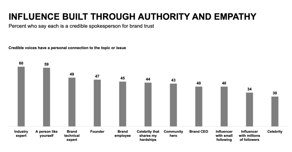 Personal Branding According To The Edelman Trust Barometer