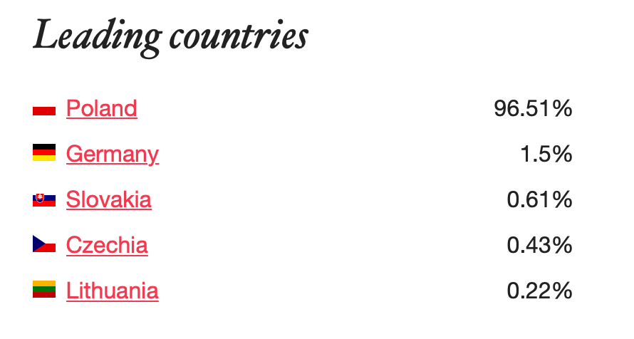 Leading countries