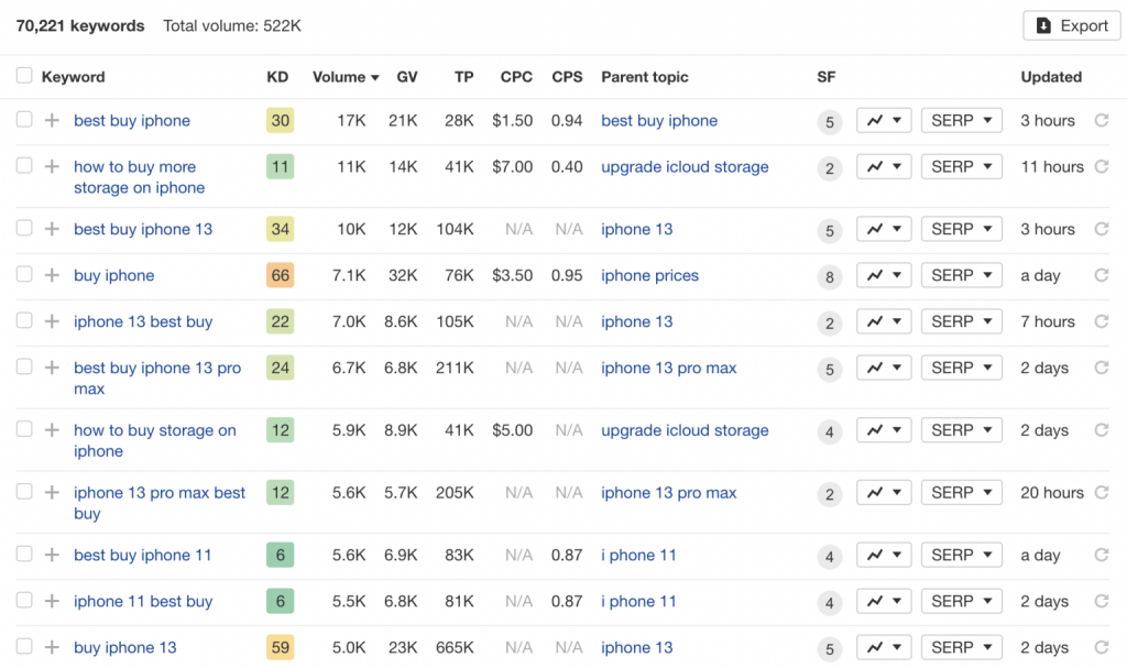 Ahrefs best buy keyword volume