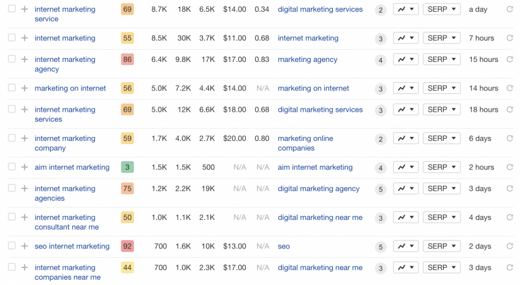 Ahrefs internet marketing keyword volume