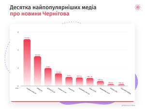 Популярні медіа Чернігова: топ джерел для отримання місцевих новин