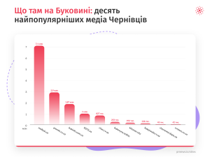 Найпопулярніші медіа Чернівців: топ джерел новин Буковини