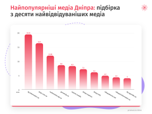 Топ найвідвідуваніших медіа Дніпра: де дізнаватися локальні новини